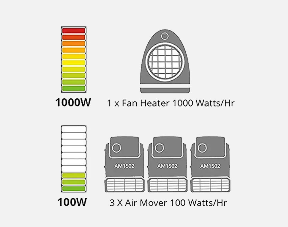 Energy Efficient Vacmaster Air Mover