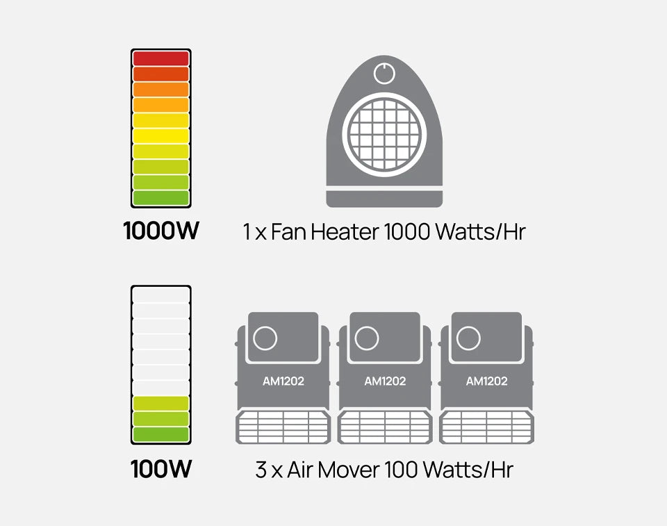 Energy Efficient Vacmaster Air Mover AM1202-01